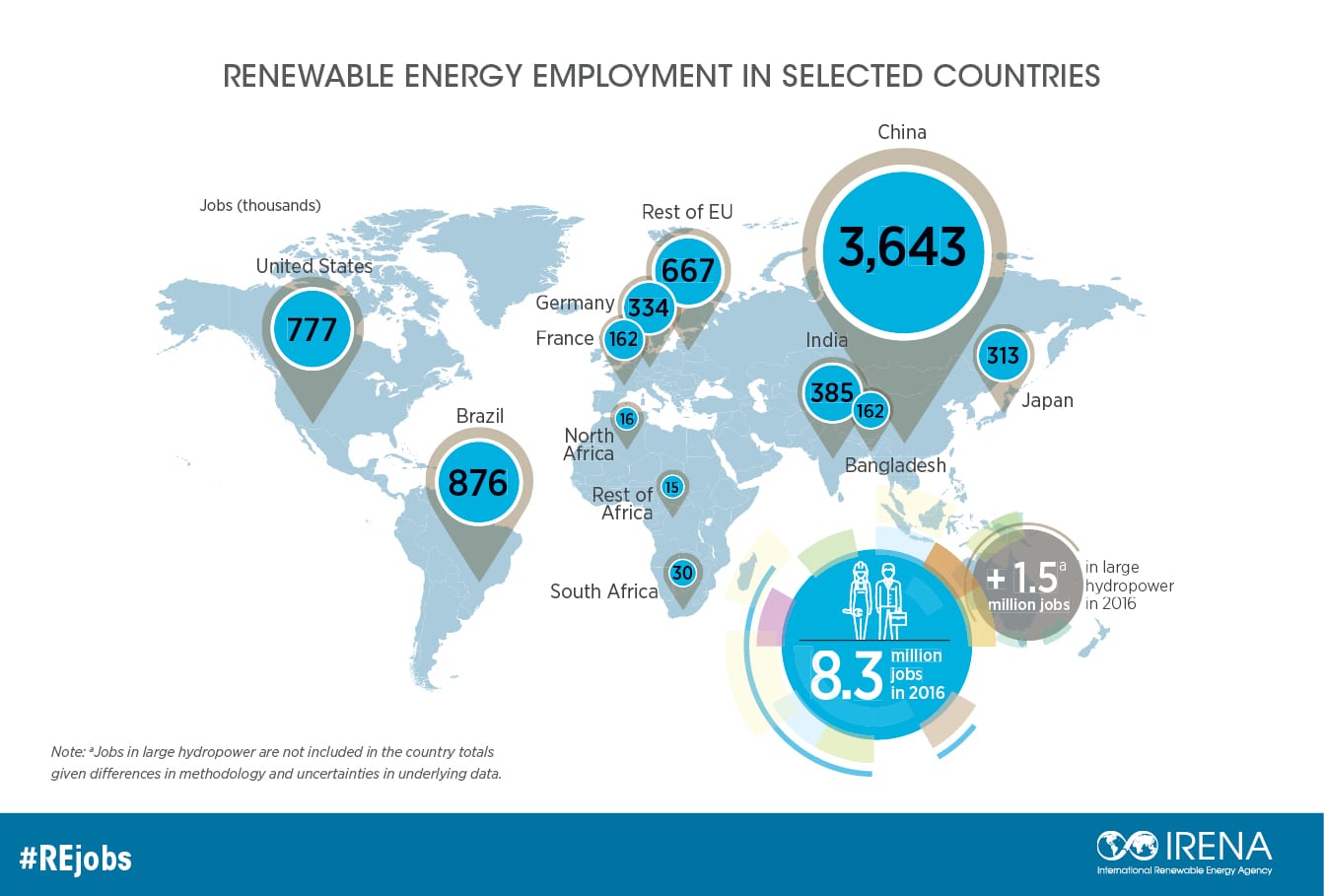 , How Developers and Engineers Can Switch To The Renewables Industry Irena Jobs Annual Review